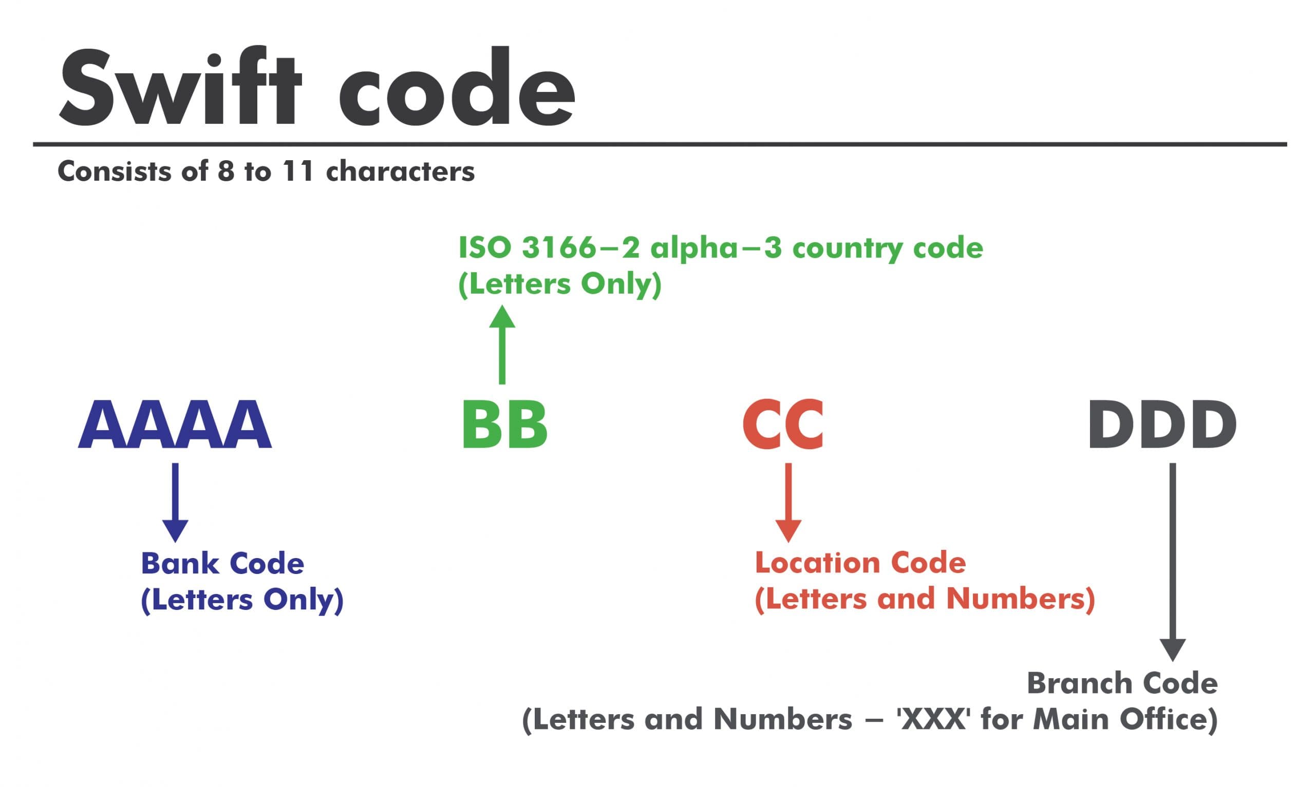 Apa Itu Swift Code